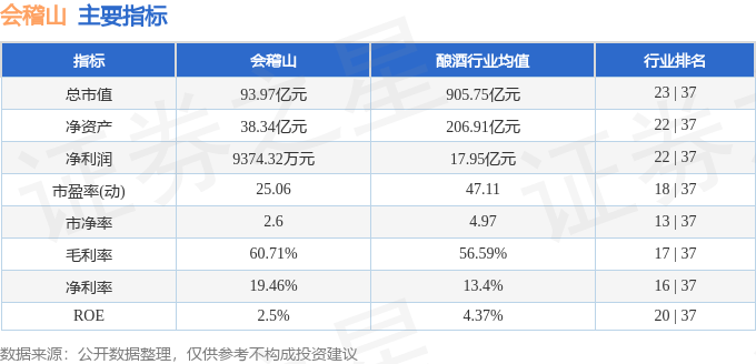 股票行情快报：会稽山（601579）7月21日主力资金净买入1254.55万元