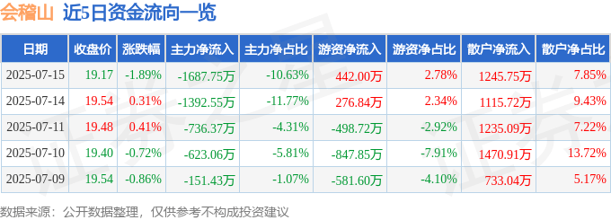 股票行情快报：会稽山（601579）7月15日主力资金净卖出1687.75万元