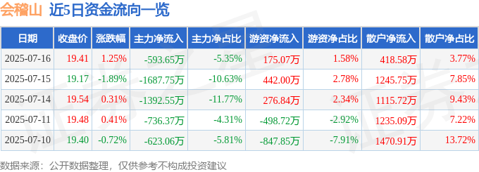 股票行情快报：会稽山（601579）7月16日主力资金净卖出593.65万元
