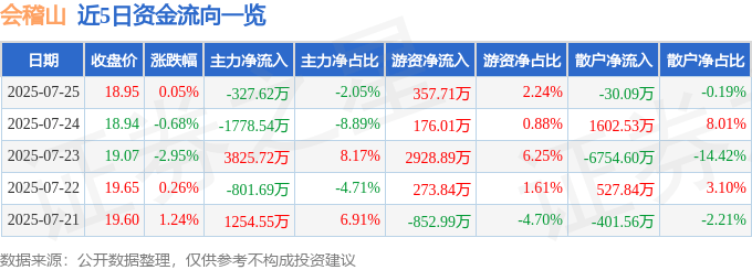 股票行情快报：会稽山（601579）7月25日主力资金净卖出327.62万元