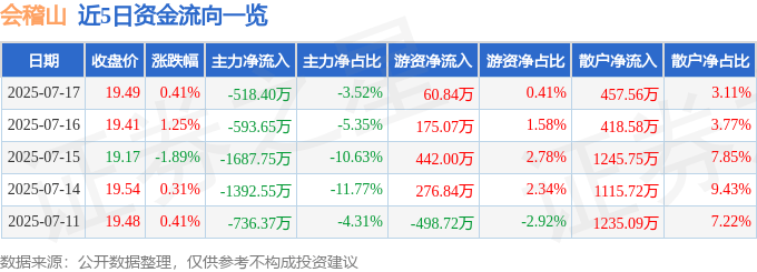 股票行情快报：会稽山（601579）7月17日主力资金净卖出518.40万元