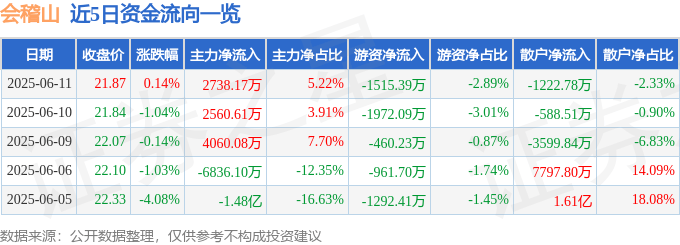 股票行情快报：会稽山（601579）6月11日主力资金净买入2738.17万元