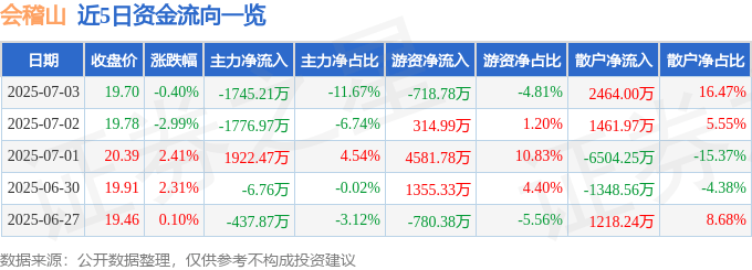 股票行情快报：会稽山（601579）7月3日主力资金净卖出1745.21万元