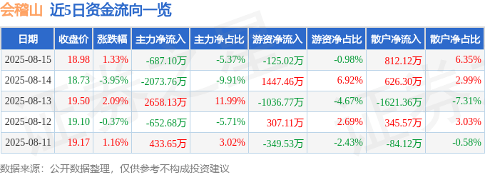 股票行情快报：会稽山（601579）8月15日主力资金净卖出687.10万元