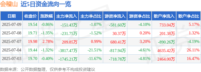 股票行情快报：会稽山（601579）7月9日主力资金净卖出151.43万元
