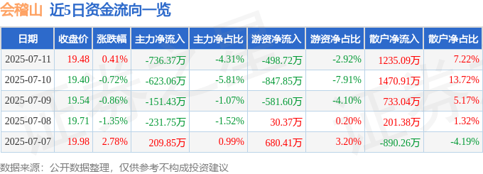 股票行情快报：会稽山（601579）7月11日主力资金净卖出736.37万元