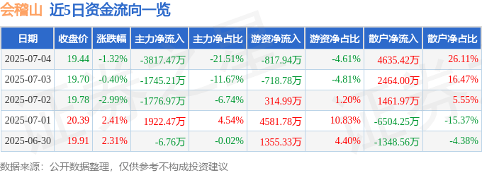 股票行情快报：会稽山（601579）7月4日主力资金净卖出3817.47万元