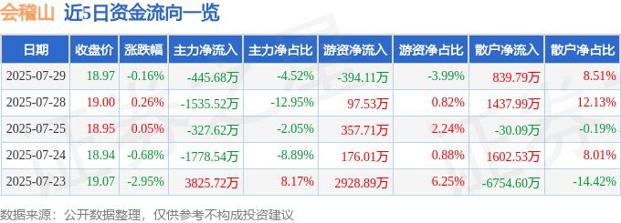 股票行情快报：会稽山（601579）7月29日主力资金净卖出445.68万元