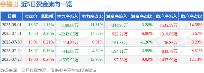 股票行情快报：会稽山（601579）8月1日主力资金净卖出1190.66万元