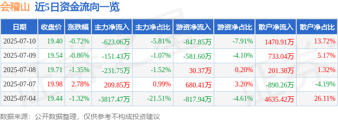 股票行情快报：会稽山（601579）7月10日主力资金净卖出623.06万元