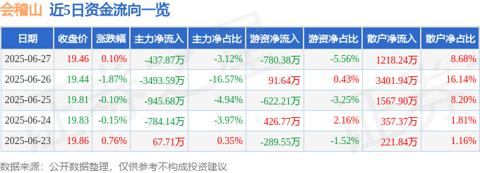 股票行情快报：会稽山（601579）6月27日主力资金净卖出437.87万元
