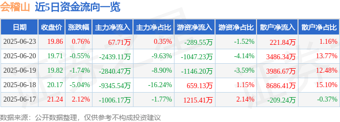 股票行情快报：会稽山（601579）6月23日主力资金净买入67.71万元