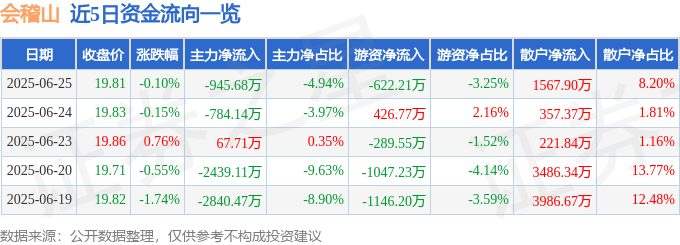 股票行情快报：会稽山（601579）6月25日主力资金净卖出945.68万元