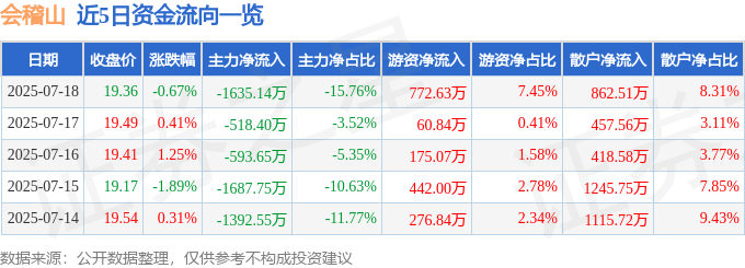股票行情快报：会稽山（601579）7月18日主力资金净卖出1635.14万元