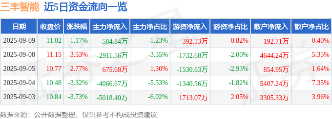 股票行情快报：三丰智能（300276）9月9日主力资金净卖出584.84万元