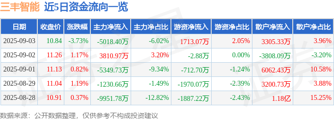 股票行情快报：三丰智能（300276）9月3日主力资金净卖出5018.40万元