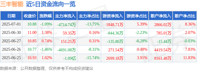 股票行情快报：三丰智能（300276）7月1日主力资金净卖出4714.74万元