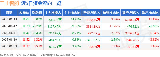 股票行情快报：三丰智能（300276）6月13日主力资金净卖出7680.70万元