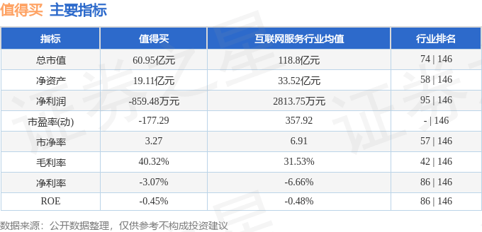股票行情快报：值得买（300785）6月24日主力资金净买入259.51万元