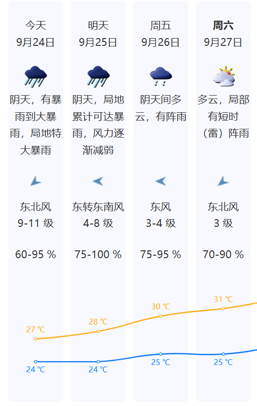 深圳:今天上午风力最强!下午明显减弱,明天台风远离