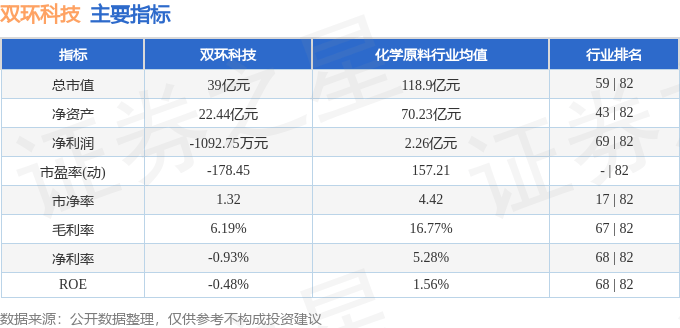 股票行情快报:双环科技(000707)9月12日主力资金净卖出545.92万元