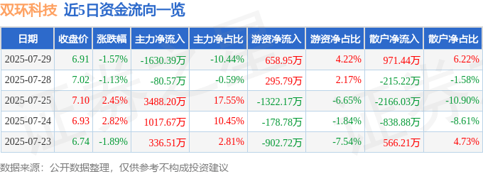 股票行情快报:双环科技(000707)7月29日主力资金净卖出1630.39万元