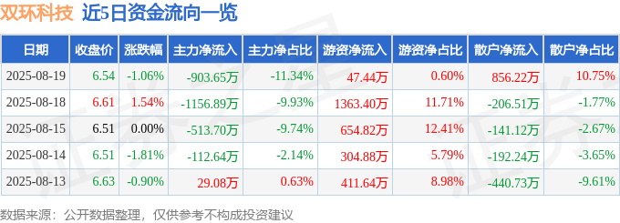 股票行情快报：双环科技（000707）8月19日主力资金净卖出903.65万元