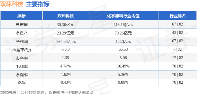 股票行情快报：双环科技（000707）8月19日主力资金净卖出903.65万元