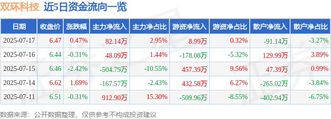 股票行情快报：双环科技（000707）7月17日主力资金净买入82.14万元