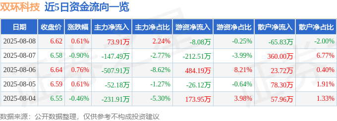 股票行情快报：双环科技（000707）8月8日主力资金净买入73.91万元