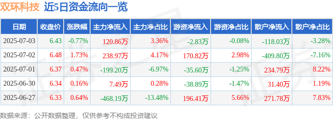 股票行情快报：双环科技（000707）7月3日主力资金净买入120.86万元