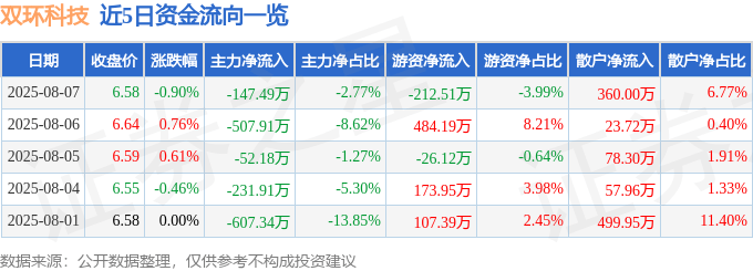 股票行情快报：双环科技（000707）8月7日主力资金净卖出147.49万元