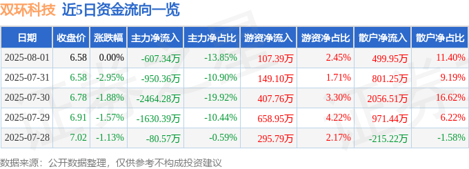 股票行情快报：双环科技（000707）8月1日主力资金净卖出607.34万元