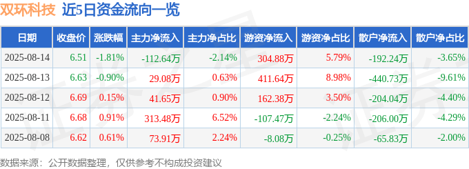 股票行情快报：双环科技（000707）8月14日主力资金净卖出112.64万元