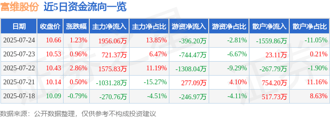 股票行情快报:富维股份(600742)7月24日主力资金净买入1956.06万元