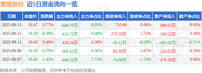 股票行情快报:富维股份(600742)8月13日主力资金净卖出608.70万元