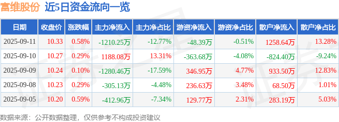 股票行情快报:富维股份(600742)9月11日主力资金净卖出1210.25万元