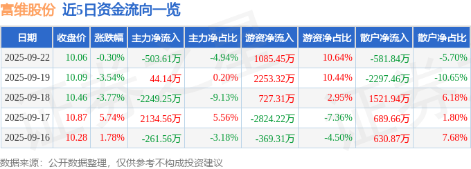 股票行情快报:富维股份(600742)9月22日主力资金净卖出503.61万元