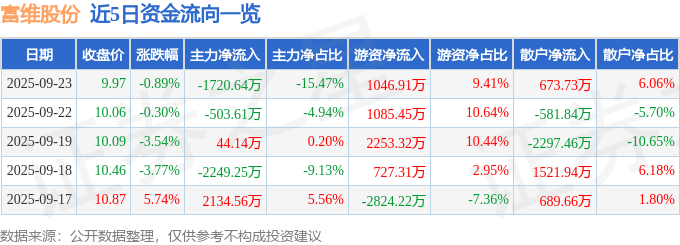 股票行情快报:富维股份(600742)9月23日主力资金净卖出1720.64万元