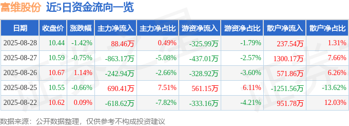 股票行情快报:富维股份(600742)8月28日主力资金净买入88.46万元