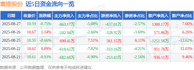 股票行情快报:富维股份(600742)8月27日主力资金净卖出863.17万元