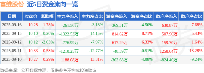 股票行情快报:富维股份(600742)9月16日主力资金净卖出261.56万元