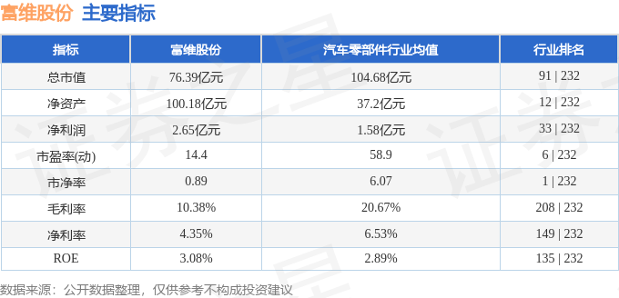 股票行情快报:富维股份(600742)9月16日主力资金净卖出261.56万元