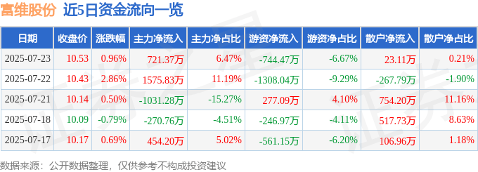 股票行情快报:富维股份(600742)7月23日主力资金净买入721.37万元