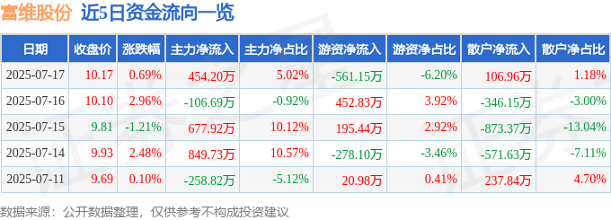 股票行情快报:富维股份(600742)7月17日主力资金净买入454.20万元