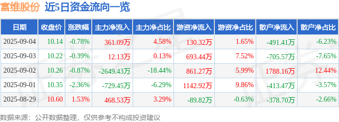 股票行情快报:富维股份(600742)9月4日主力资金净买入361.09万元