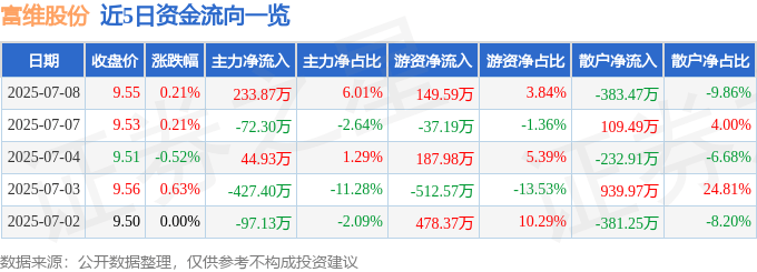 股票行情快报:富维股份(600742)7月8日主力资金净买入233.87万元