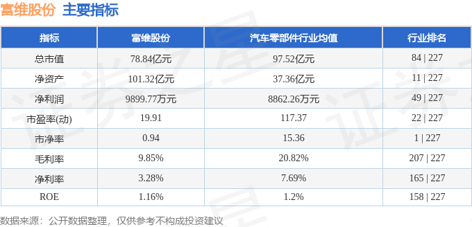 股票行情快报:富维股份(600742)8月21日主力资金净卖出682.68万元