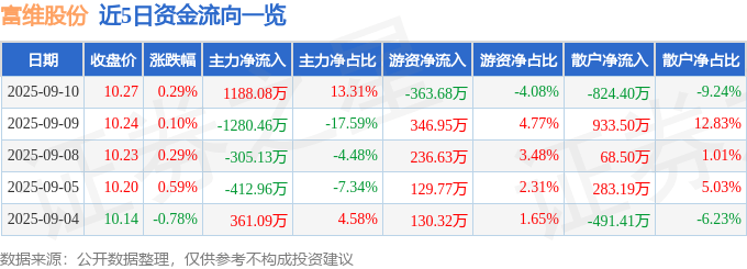 股票行情快报:富维股份(600742)9月10日主力资金净买入1188.08万元