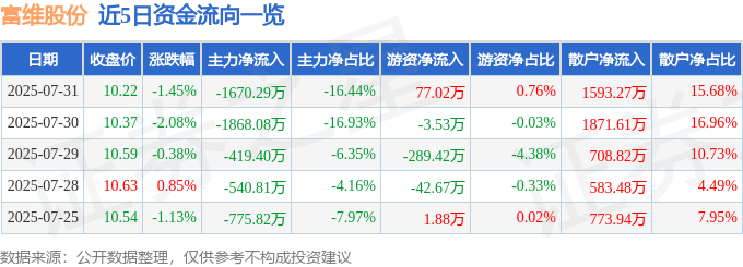 股票行情快报:富维股份(600742)7月31日主力资金净卖出1670.29万元